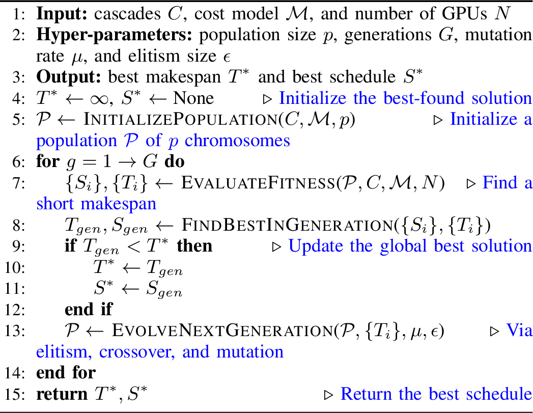 Figure 6: Genetic Algorithm for Cascade Scheduling