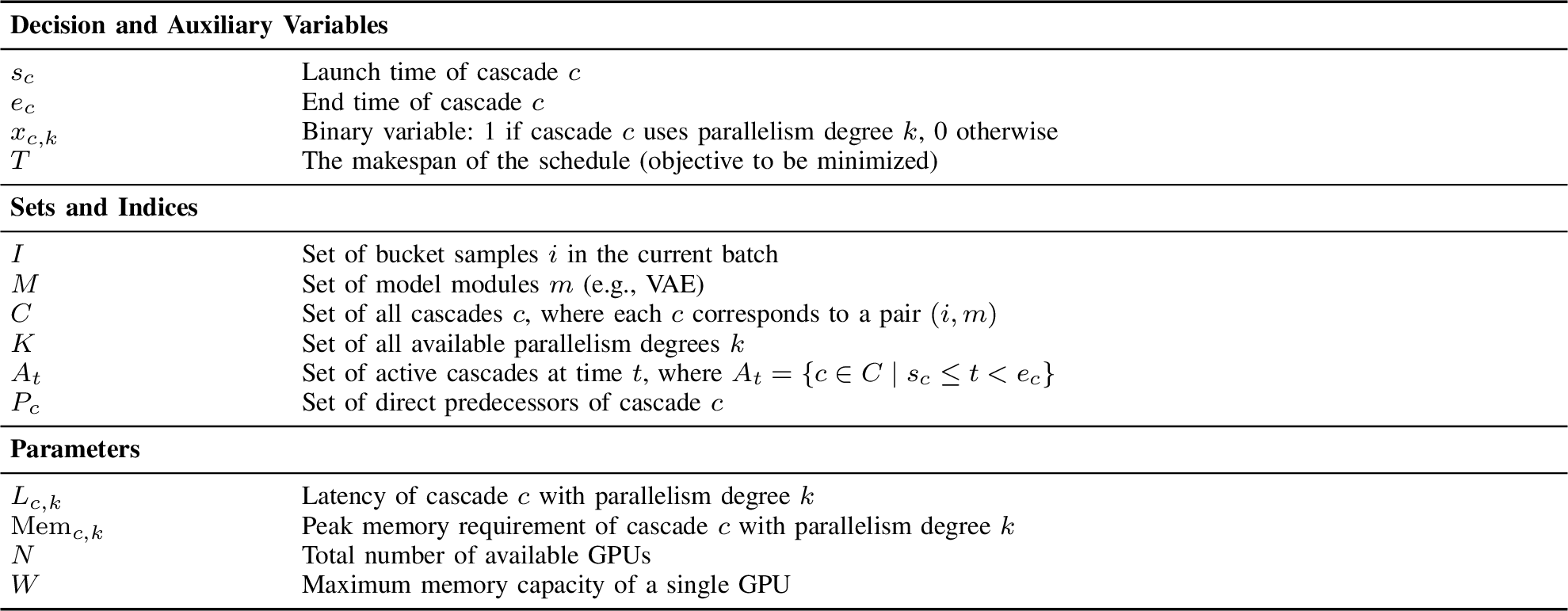 Figure 5: Nomenclature for the MILP Formulation.