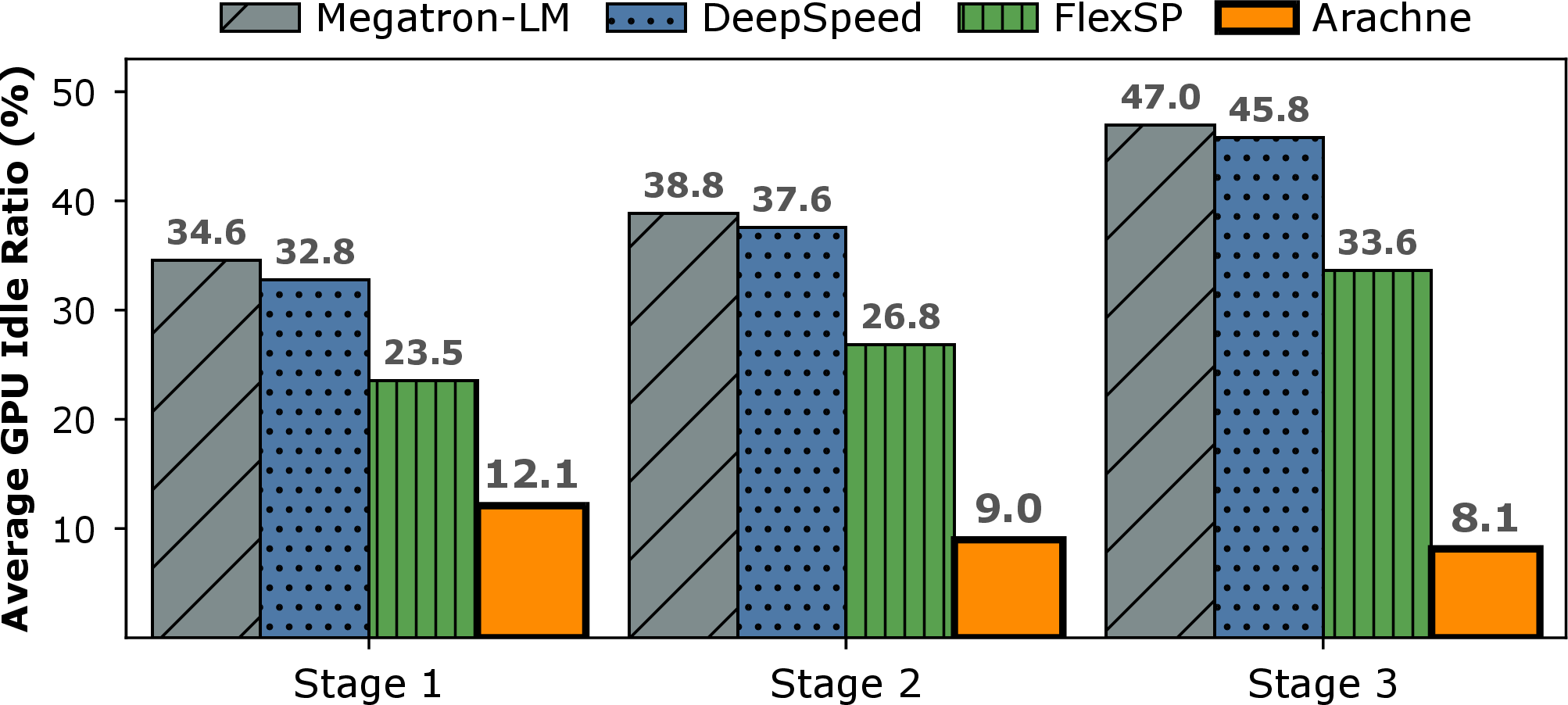 Figure 9: Average GPU idle ratio across three training stages.