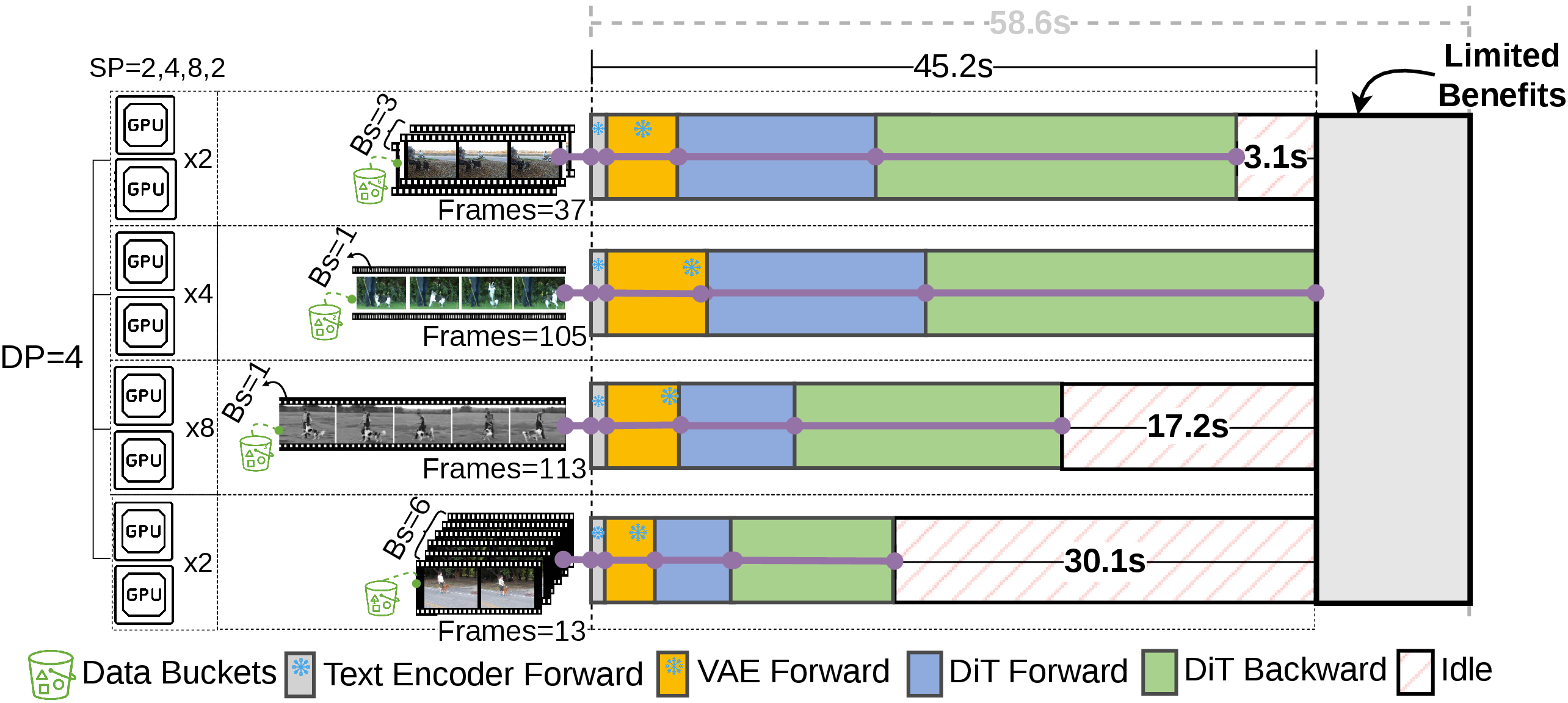 Figure 3: Training step corresponding to 1, with parallelism reconfigured across buckets (SP=8 for the 113-frame bucket and SP=2 for the 13- and 37-frame buckets).