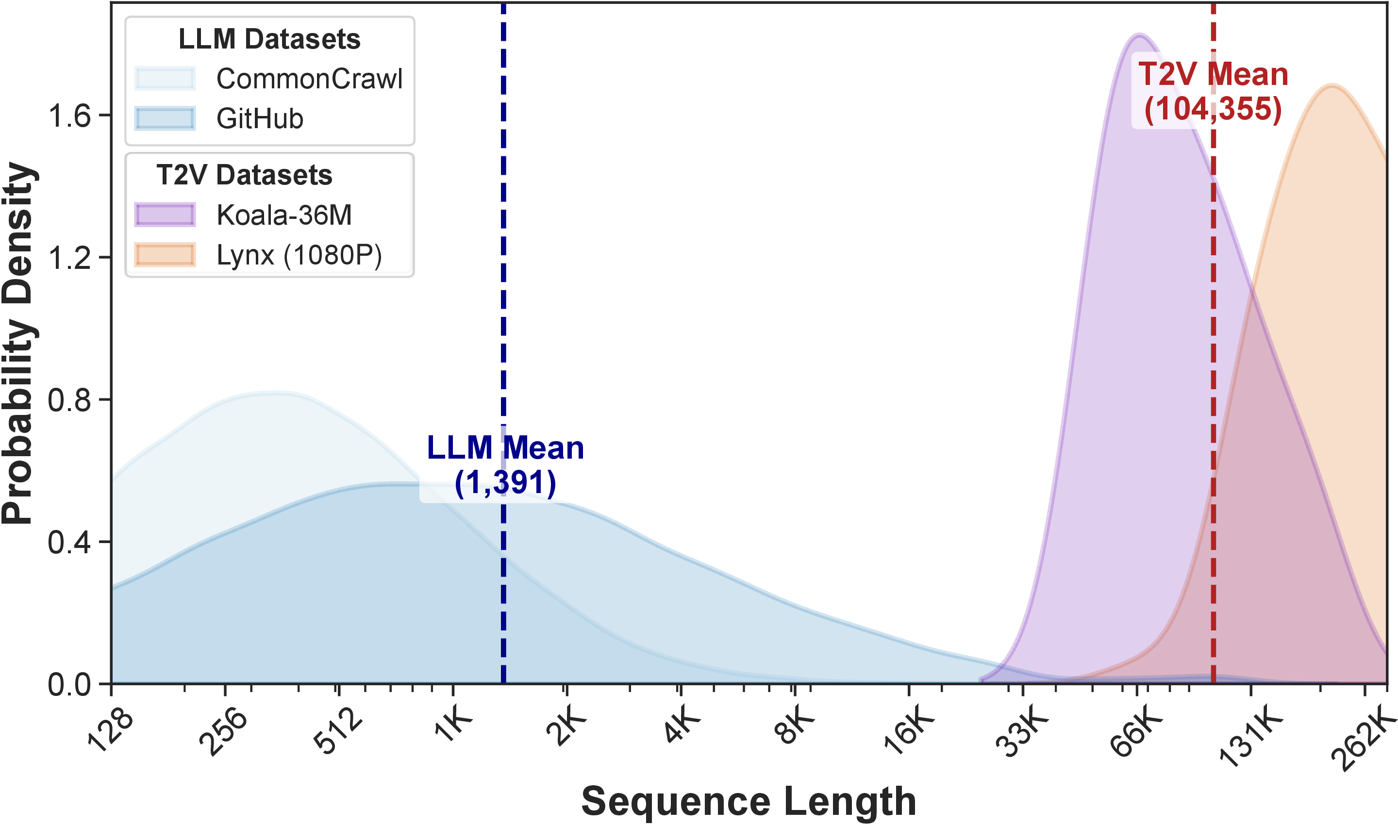 Figure 2: Sequence-length distributions for two T2V datasets (Koala [20] and an internal 1080p dataset called Lynx) and two LLM datasets (CommonCrawl and GitHub). The x-axis is shown in log scale for readability. The vertical dashed lines mark the average sequence lengths for each domain.