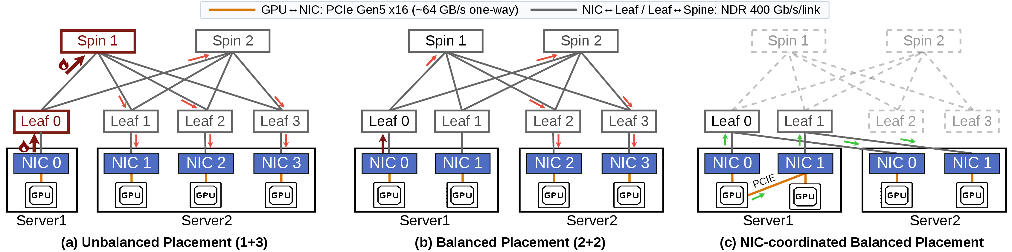Figure 7: Comparison of three different resource placement strategies.