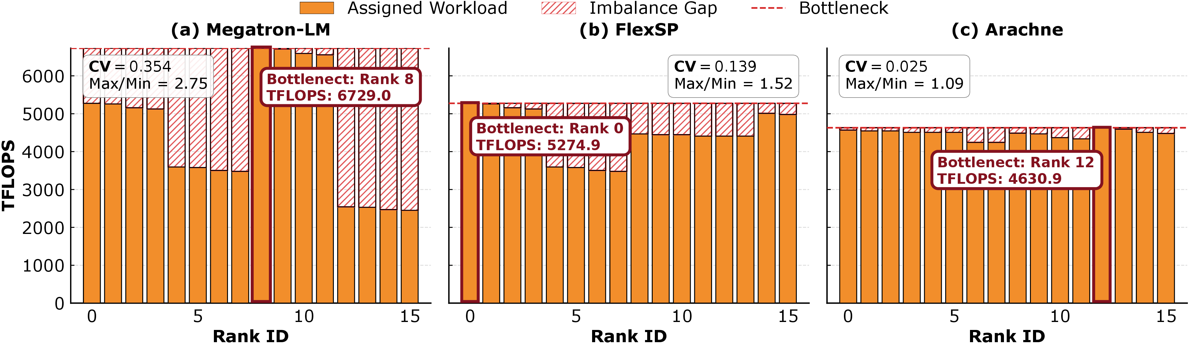 Figure 12: Per-rank TFLOPS distribution in a training iteration. Hatched regions show under-utilization relative to the bottleneck rank. Coefficient of Variation (CV) measures imbalance. Megatron-LM serves as the representative static baseline.