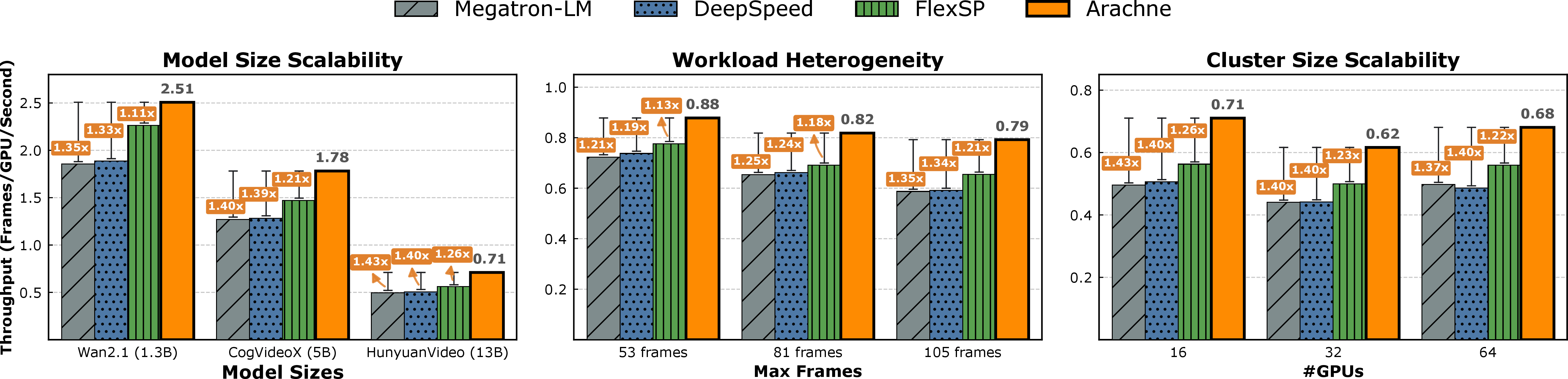 Figure 10: Throughput scalability evaluation of Arachne under increasing training complexity, evaluated on HunyuanVideo-13B, across model size, workload heterogeneity (via larger maximum frame windows), and cluster size.