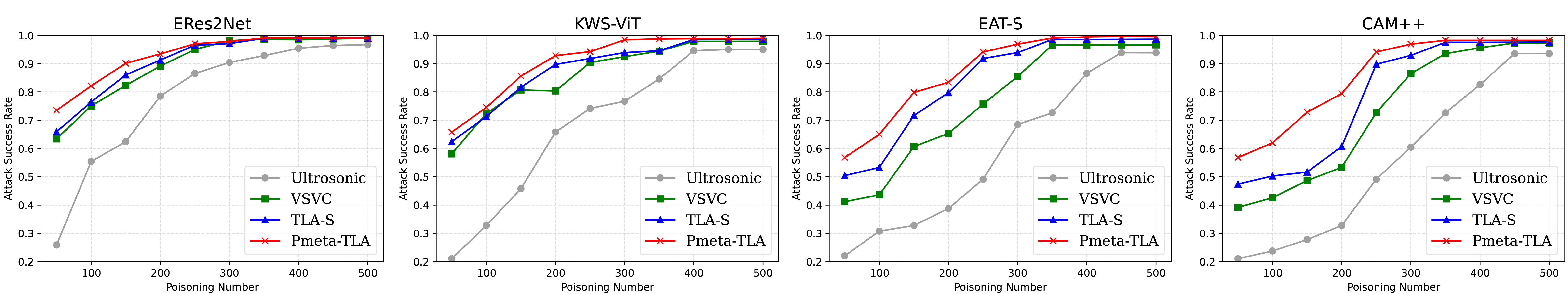 Figure 7: The figure illustrates the ASR-PN curves for various backdoor-attack methods evaluated on three baseline KWS models. Among them, Ultrasonic and VSVC serve as the baseline approaches, whereas TLA-S and Pmeta-TLA represent the proposed novel methods.