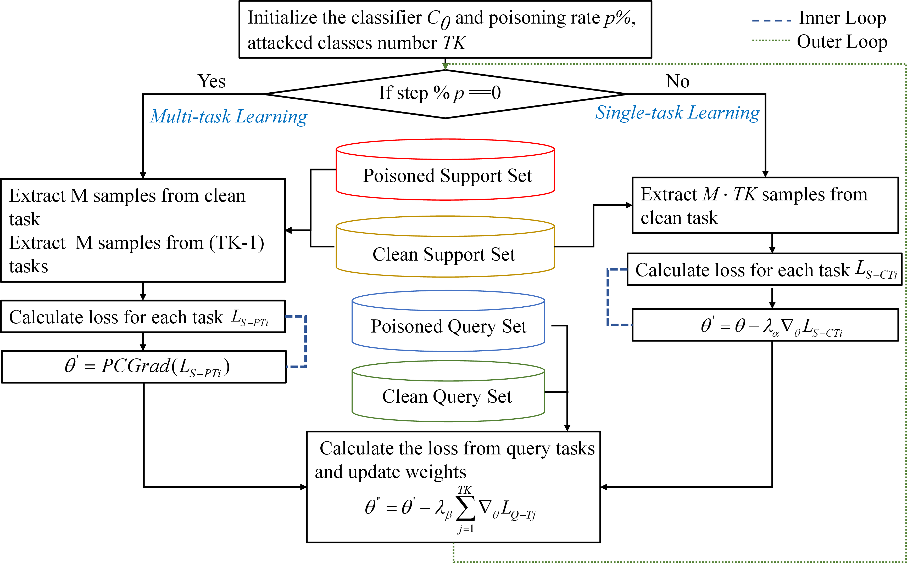 Figure 6: The meta learner for training with clean and backdoored tasks. The process initializes the classifier C_{\theta} with poisoning rate p\% and attacked class number \mathit{TK}. At every p-th epoch, multi-task learning is performed: M samples are drawn from the clean task and from each of the remaining (\mathit{TK}-1) tasks, losses are computed separately, and gradients are updated using PCGrad. Otherwise, single-task learning is used: M \cdot \mathit{TK} samples are drawn from the clean task, losses are computed, and parameters are updated directly. Both modes share a final step that evaluates query sets (clean and poisoned) and refines the model by updating weights. The dashed lines indicate the inner loop (task-specific adaptation), and the dotted lines indicate the outer loop (meta-update).