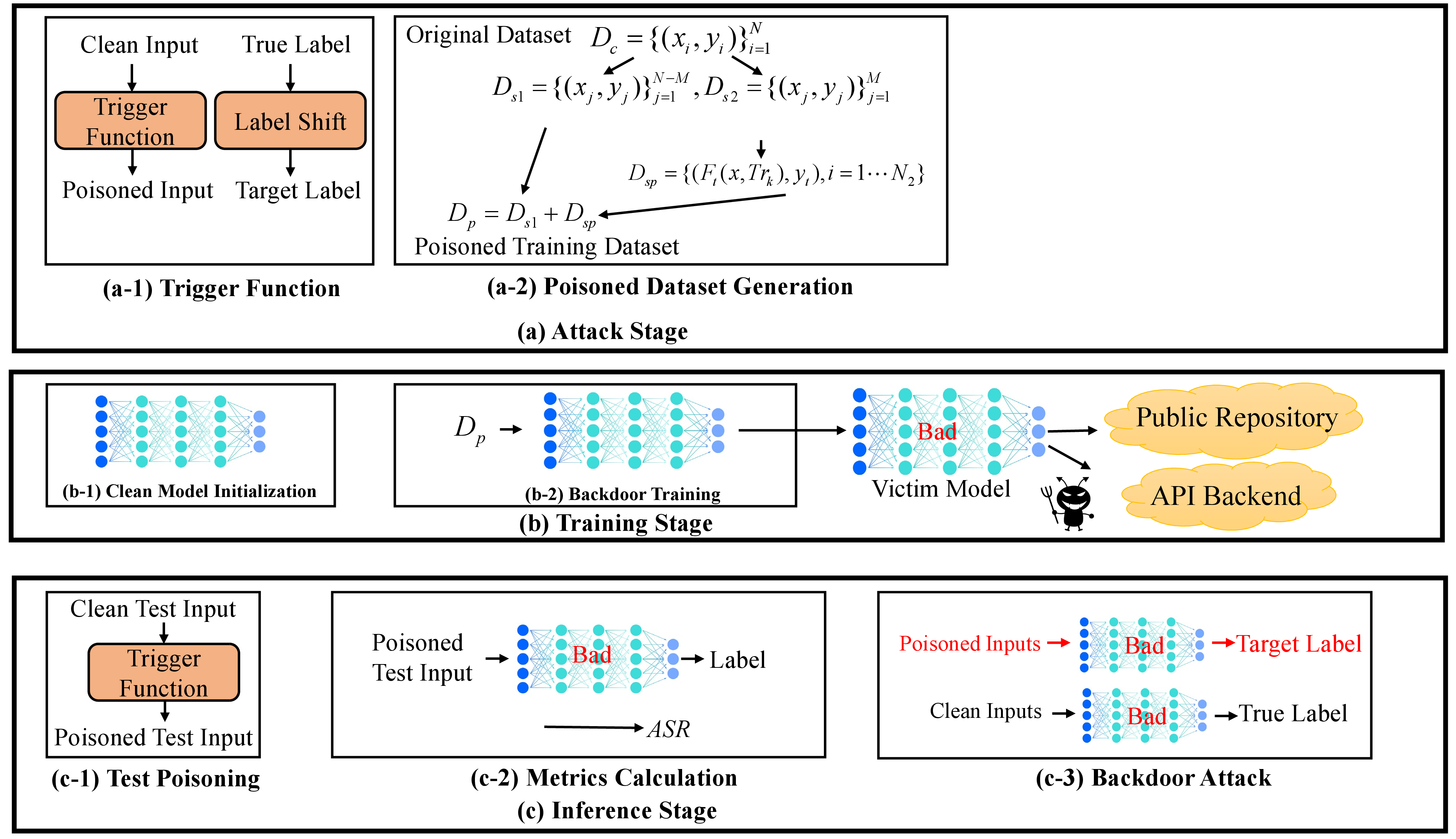 Figure 1: The backdoor attack pipeline, which is based on data poisoning. The pipeline includes (1) Attack Stage, (2) Training Stage, and (3) Inference Stage. In the attack stage, the attacker utilizes a trigger function to form poisoned data and maliciously embeds it into the target platform. In the training stage, an initialized model is trained on the poisoned dataset and eventually converges into a backdoored model. In the inference stage, the attacker can attack the model by using the prepared trigger function.