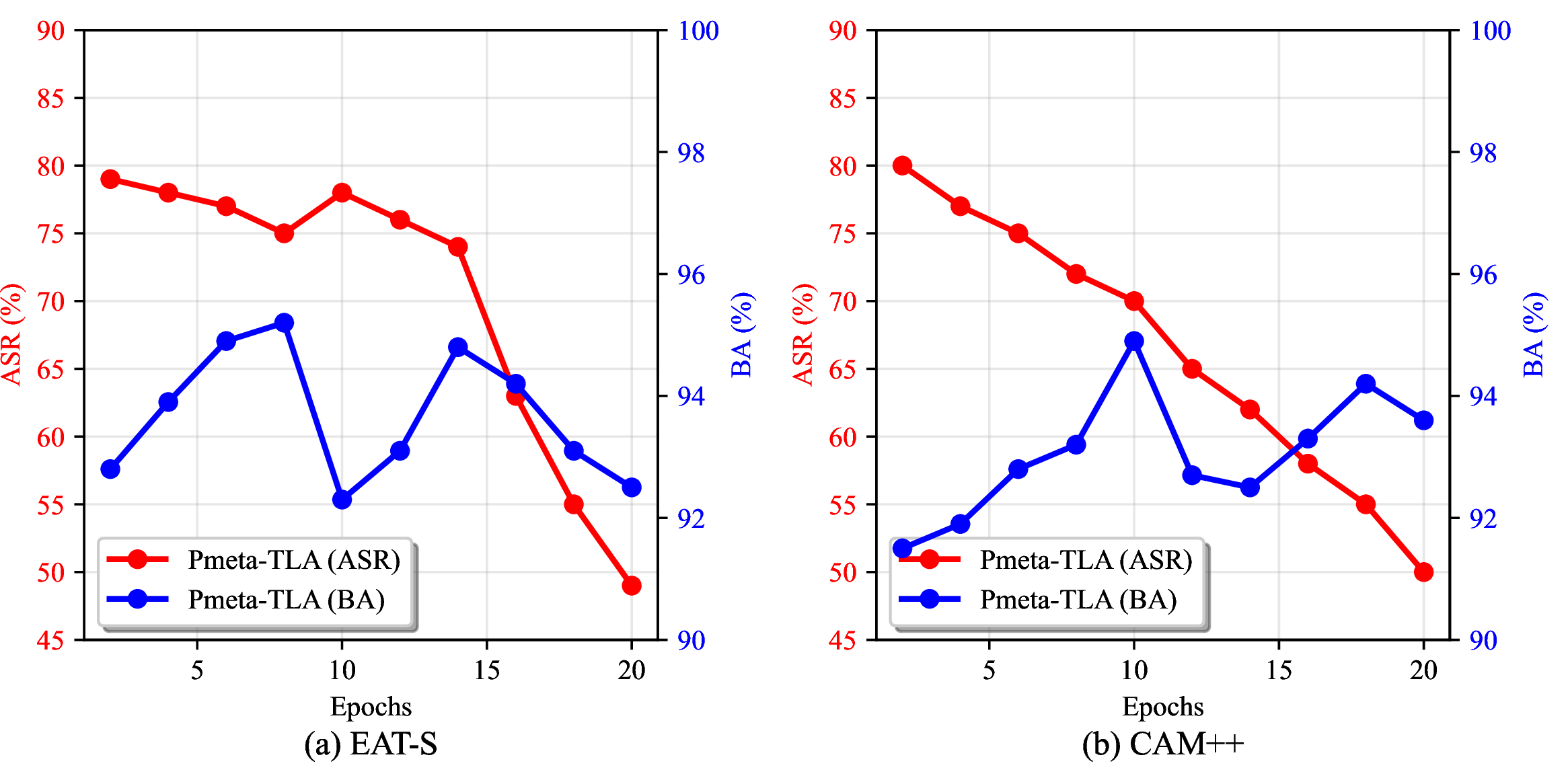 Figure 9: Pmeta-TLA Performance under the model fine-tuning defense.