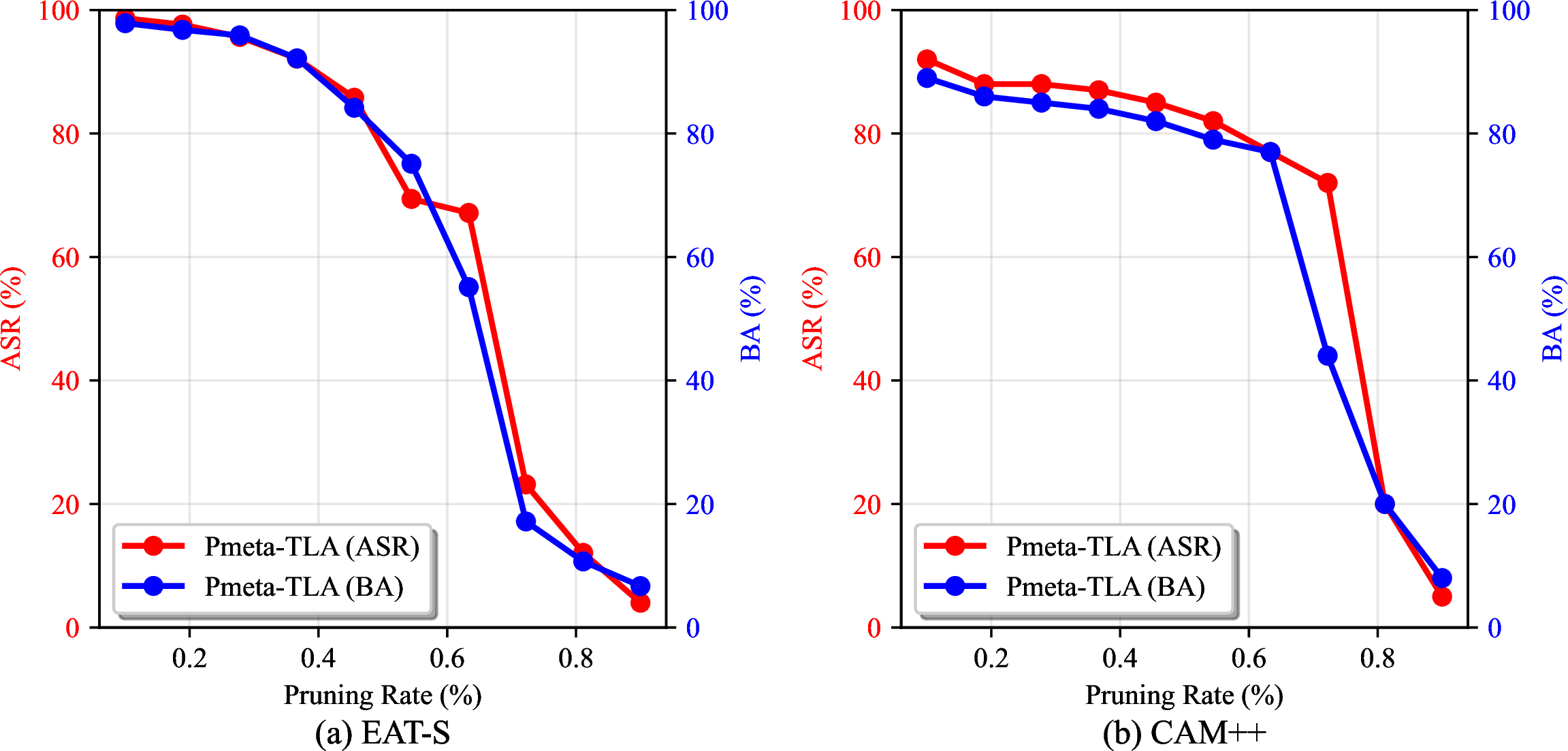 Figure 10: Pmeta-TLA Performance under the model pruning defense.