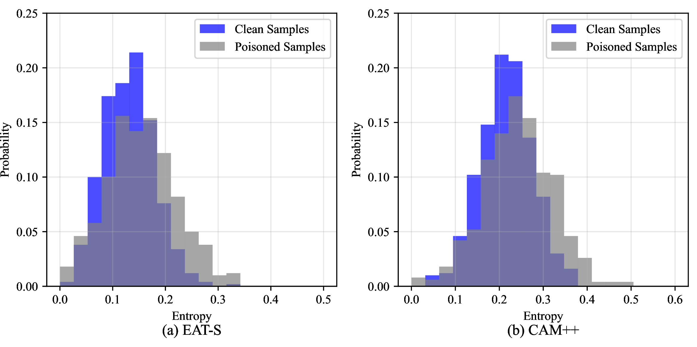 Figure 11: Pmeta-TLA Performance under the model pruning defense.