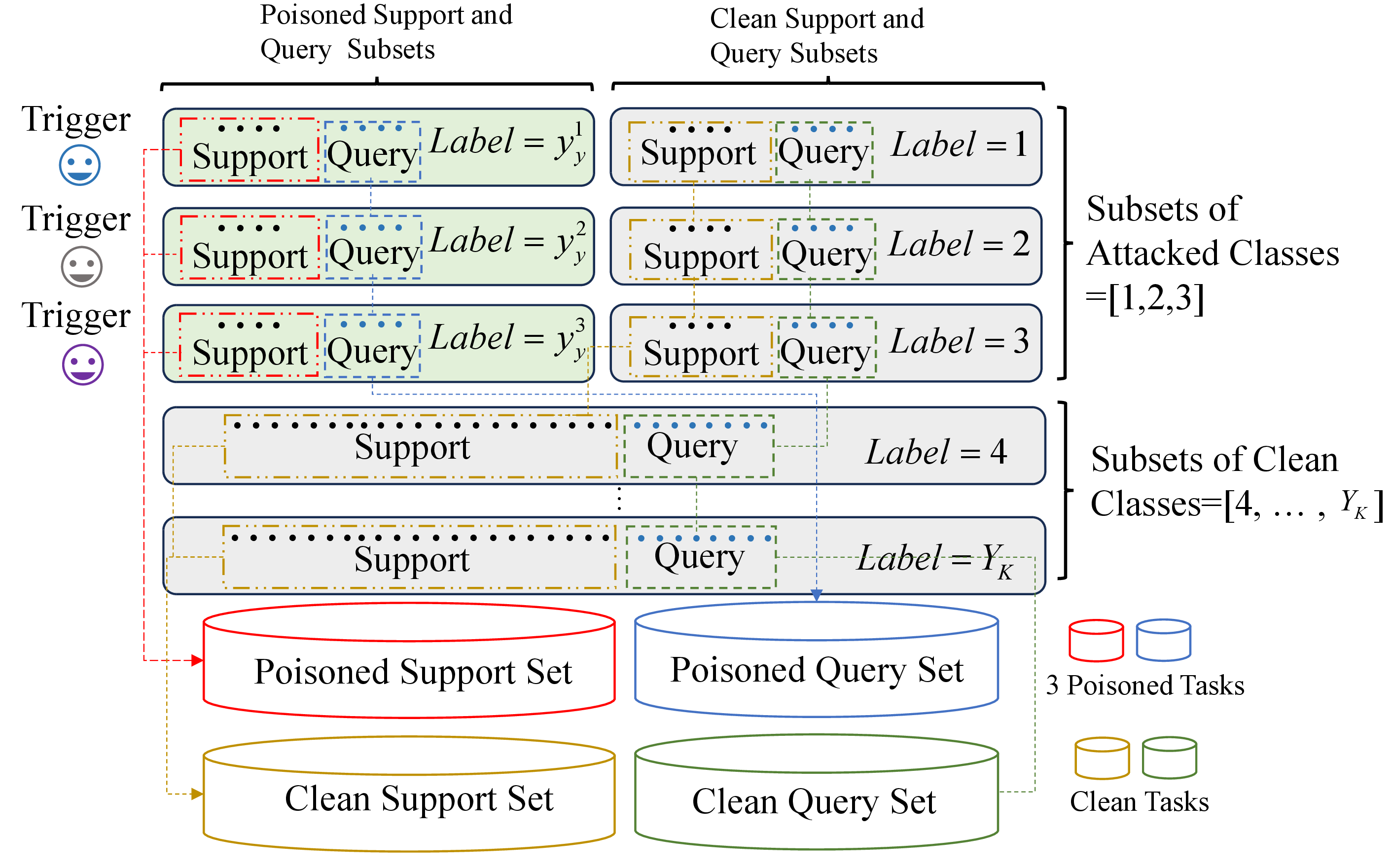 Figure 5: The figure illustrates the partitioning of the backdoor meta dataset in an all-to-all backdoor attack. In a speech classification dataset, three categories of samples were subjected to backdoor attacks, and three poisoned subsets were constructed using the TLA trigger function. Each clean subset and poisoned subset was divided into a support set and a query set. Consequently, subsets with the same attributes formed four sets: (1) Poisoned support set. (2) Poisoned query set. (3) Clean support set. (4) Clean query set. The poisoned support and query set are the data source of 3 poisoned tasks, while the clean sets are the data source of clean task. The backdoor meta dataset contains 4 tasks.
