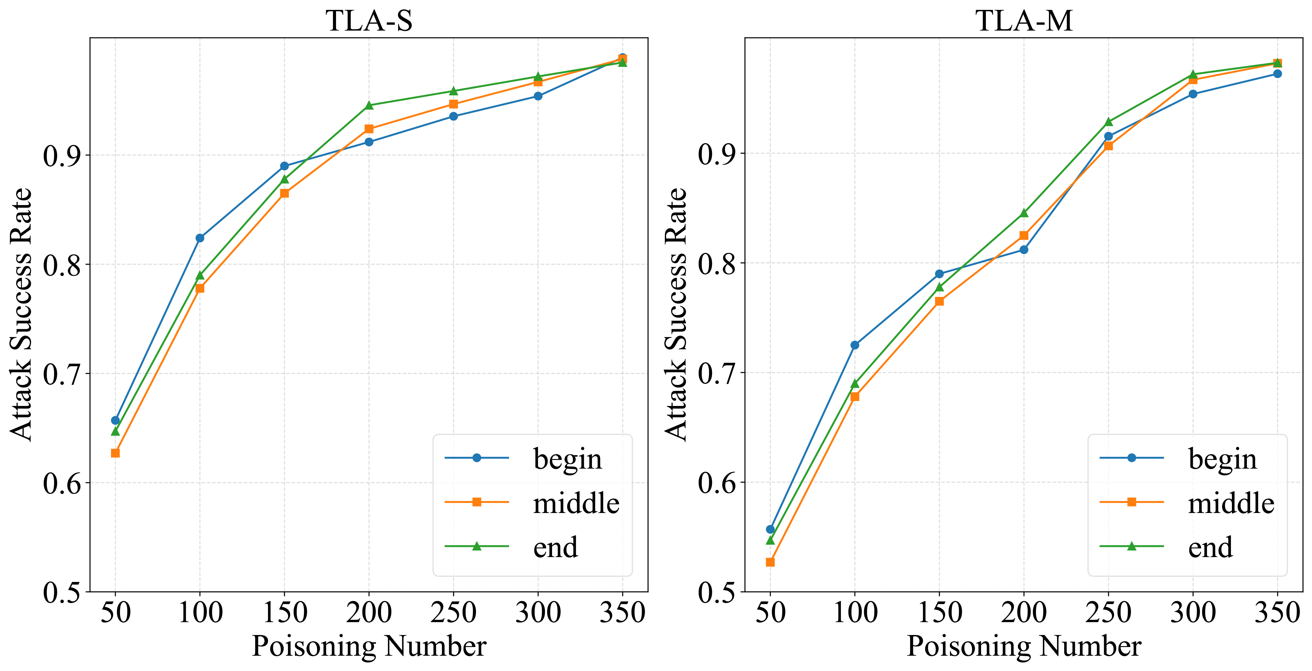 Figure 8: The figure presents the attack success rates of the victim model on the poisoned test set, evaluated under proposed TLA triggers with different leakage positions, as the number of poisoning number increases.