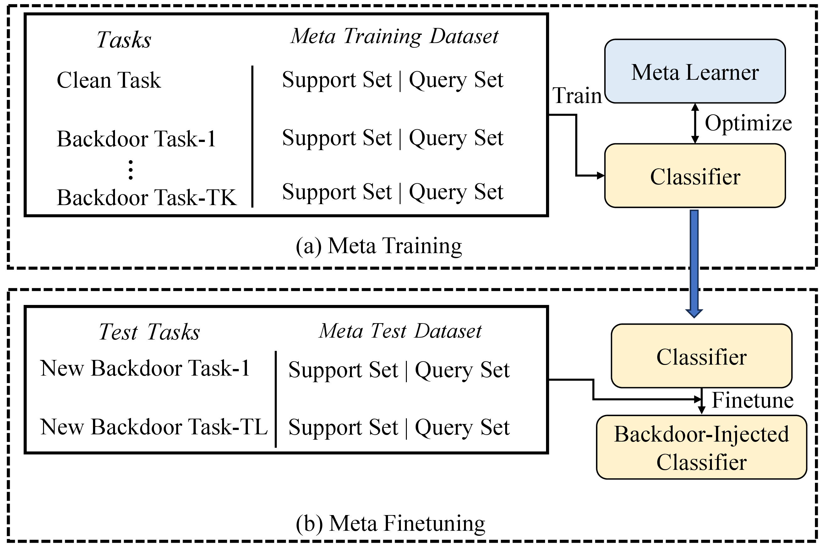 Figure 3: Fundamental dual phases of the meta-learning framework. Meta-learning encompasses both meta-training and meta-fine-tuning. Throughout the meta-training process, the classifier acquires a "learn-to-inject-backdoor" strategy across various backdoor tasks under the guidance of a meta-learner, facilitating robust cross-task adaptation. In the meta-finetuning phase, the attacker can swiftly introduce a new backdoor into the classifier that has already been compromised.
