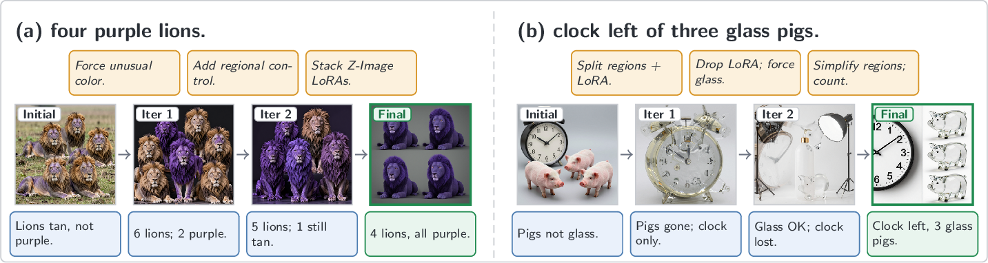 Figure 4: Iterative visual refinement under ComfyClaw. (a) four purple lions (verifier 0.33{\to}0.91); (b) a clock to the left of three glass pigs (verifier 0.31{\to}0.96). Each strip reads left to right: the agent inspects the current image, the verifier emits a critique (blue), the agent turns it into a refinement instruction (orange) for the next pass, and re-executes the workflow; the selected best output is highlighted in green. Refinement repairs unusual-color attributes, conflicting workflow components, or spatial-relation failures that the single-pass baseline could not resolve.