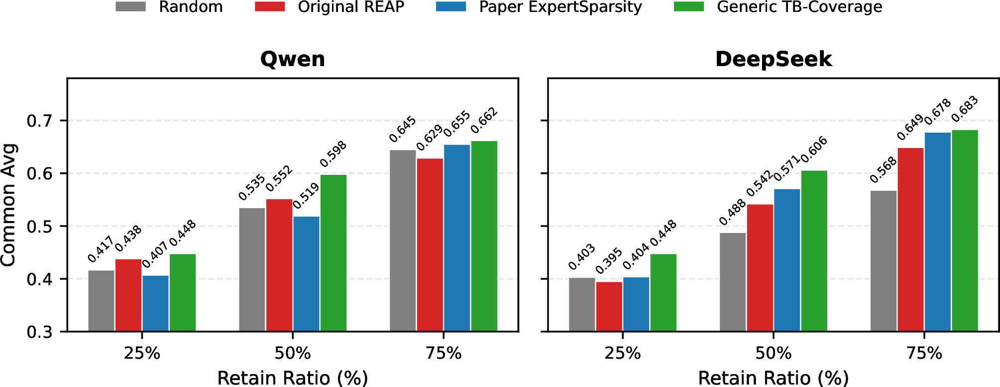 Figure 2: Common Avg accuracy across methods and retain ratios on both models. Generic TB-Coverage (green) consistently achieves the highest average accuracy across all settings.