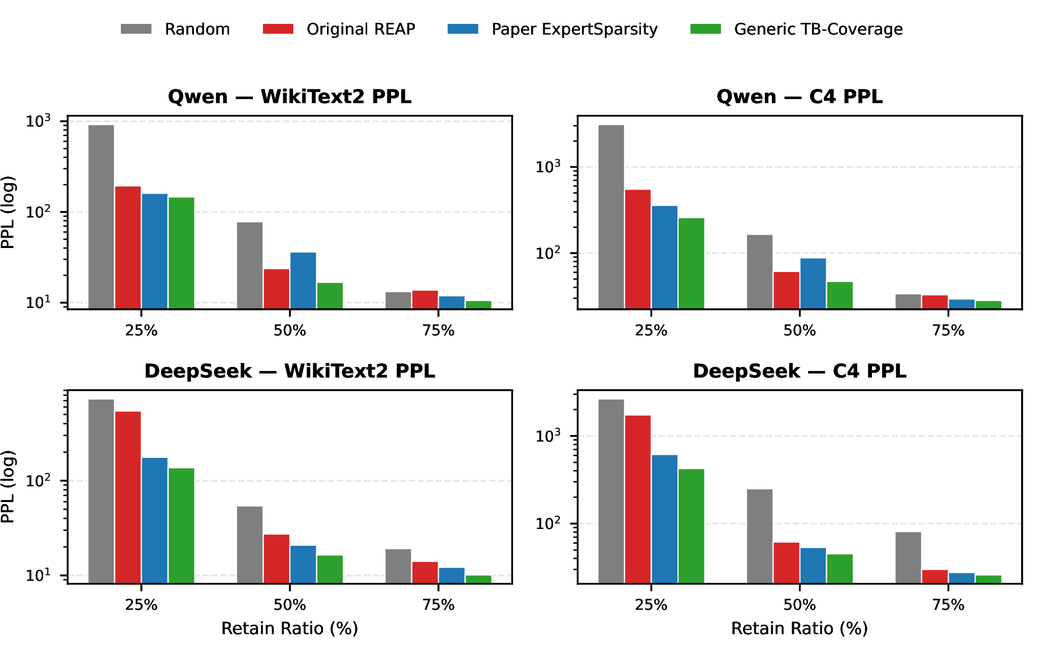 Figure 3: WikiText2 and C4 perplexity (log scale, lower is better) across methods and retain ratios. Generic TB-Coverage achieves substantially lower PPL than all baselines, with the largest gains under aggressive pruning.