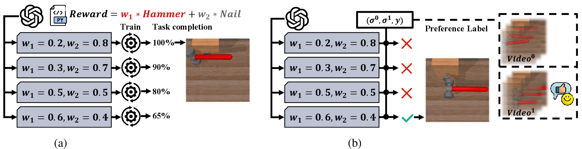 Figure 2: (a) Relying on task completion to evaluate reward candidates incurs additional training and may lead to reward exploitation (hammer handle striking). (b) Reward-Preference Alignment evaluates candidates using preference labels, constraining them to align with preference and ensuring the policy meets human intent.