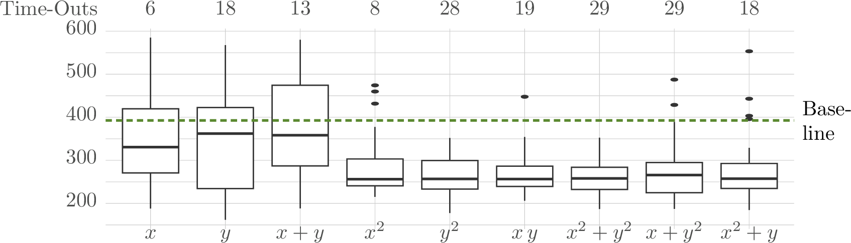 Figure 4: Timings for the Z3 experiments (tactic smt enabled) grouped by the template shape. The times are shown in seconds. The graph considers only the instances which did finish within the time bound of 10 min.