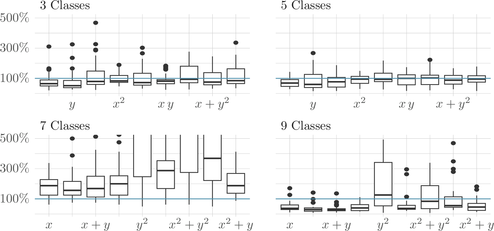 Figure 2: Gurobi relative performance of the tested symmetry-breaking variants (liniarized). The 100\% line is the Baseline without the generated breakers. Each panel is split by benchmark class and by the template used to generate the polynomial h.