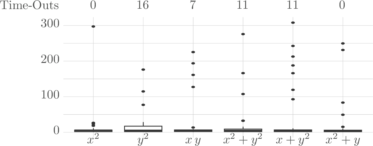 Figure 6: Timings for the Z3 experiments (tactic smt disabled) grouped by the template shape. The times are shown in seconds. The graph considers only the instances which did finish within the time bound of 6 min.