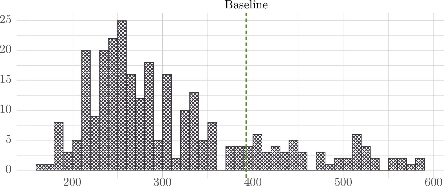 Figure 10: Z3 (tactic smt enabled) count of how many instances finished within which time interval. The intervals have a width of 10 s starting at 0 s. The graph shows only the instances which finished within the time bound of 10 min. In addition there were 168 time-outs.