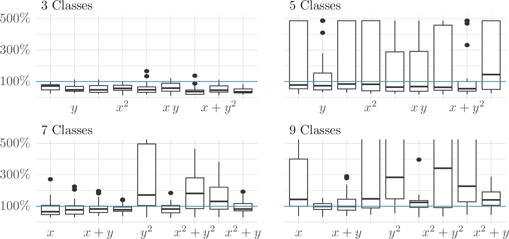 Figure 3: CPLEX relative performance of the tested symmetry-breaking variants (liniarized). The 100\% line is the Baseline without the generated breakers. Each panel is split by benchmark class and by the template used to generate the polynomial h.