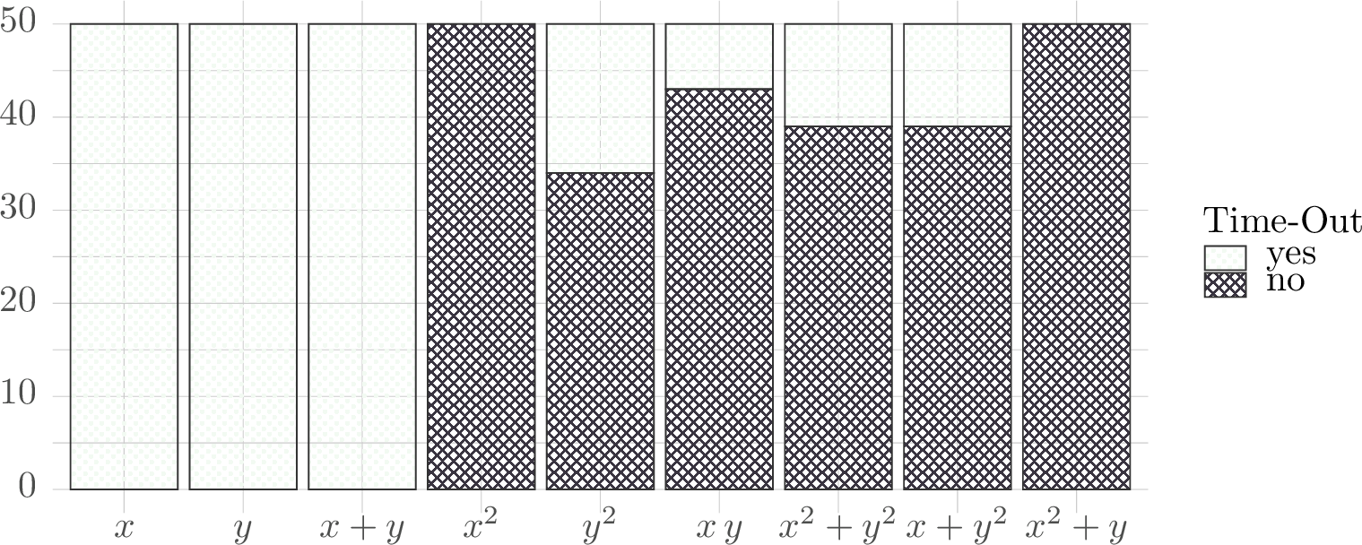 Figure 9: Number of time-outs for the Z3 (tactic smt disabled) experiments by template shape. The graph shows how many instances for each shape did not finish within in the time bound of 6 min compared to the number of instances which did finish.