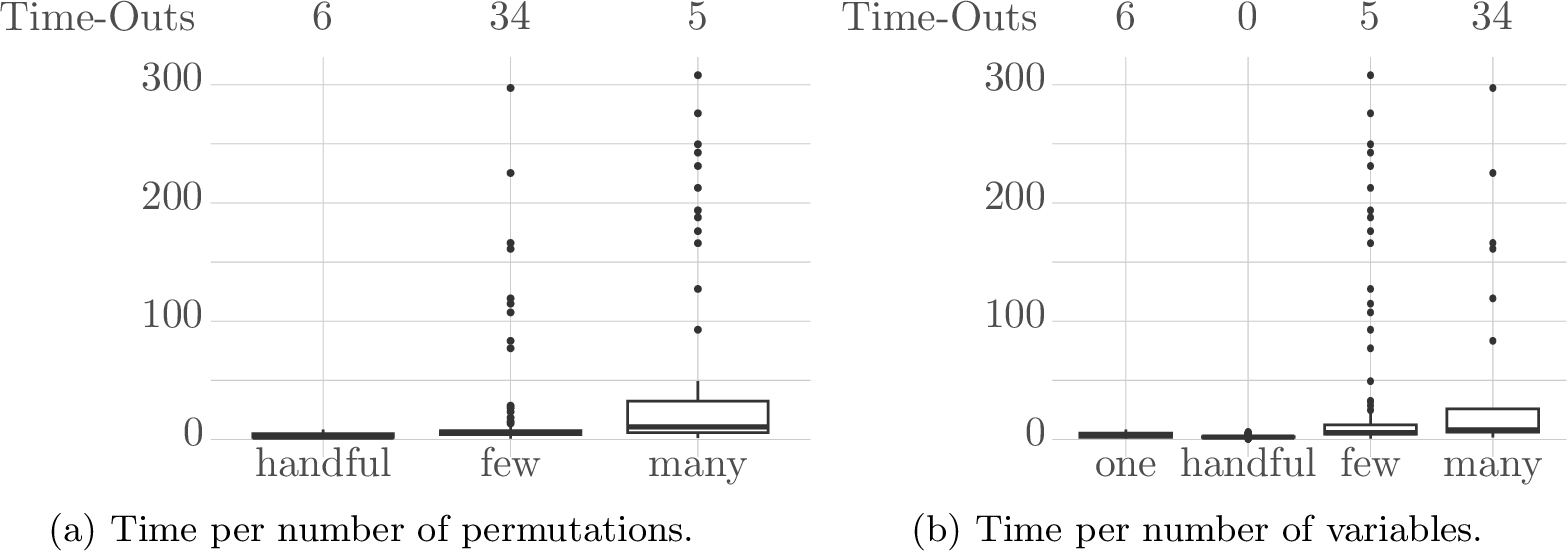 Figure 7: Timings for Z3 experiments (tactic smt disabled) grouped by number of variables or number of permutations. The times are shown in seconds. The graph considers only the instances which did finish within the time bound of 6 min.