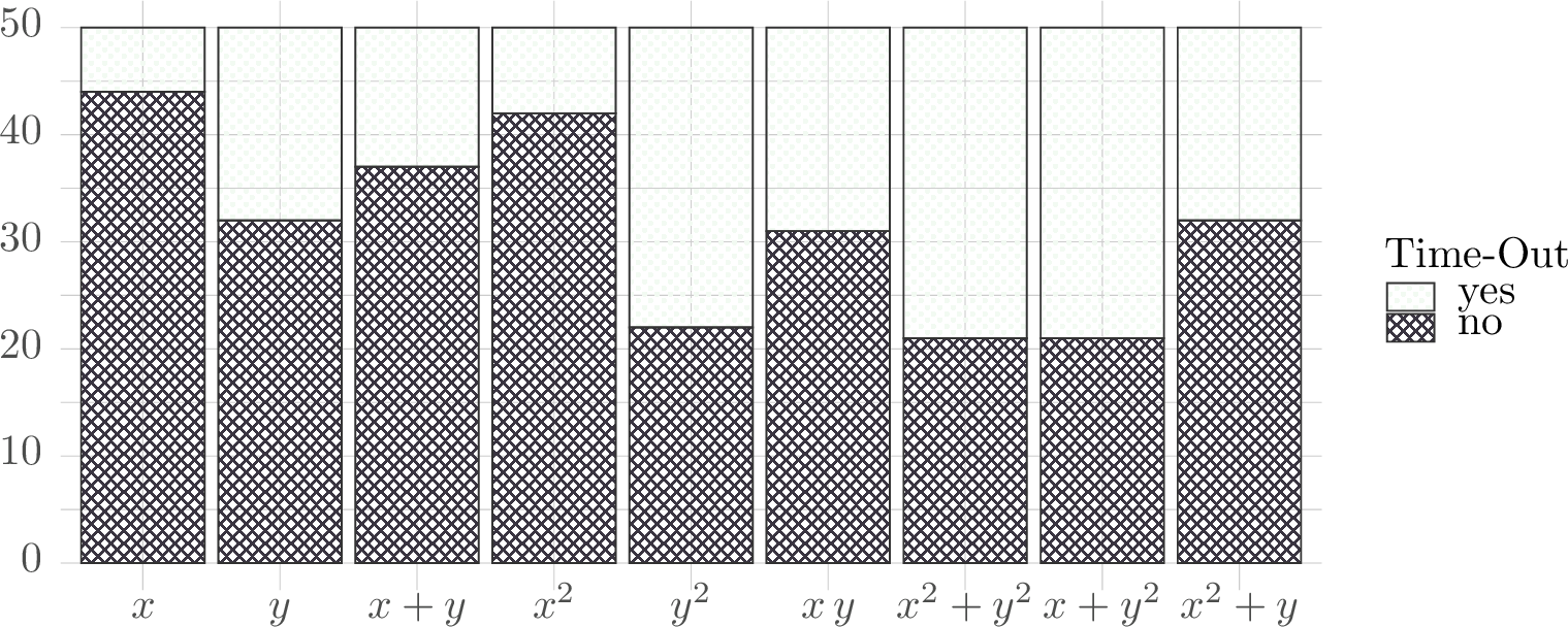 Figure 8: Number of time-outs for the Z3 (tactic smt enabled) experiments by template shape. The graph shows how many instances for each shape did not finish within in the time bound of 10 min compared to the number of instances which did finish.