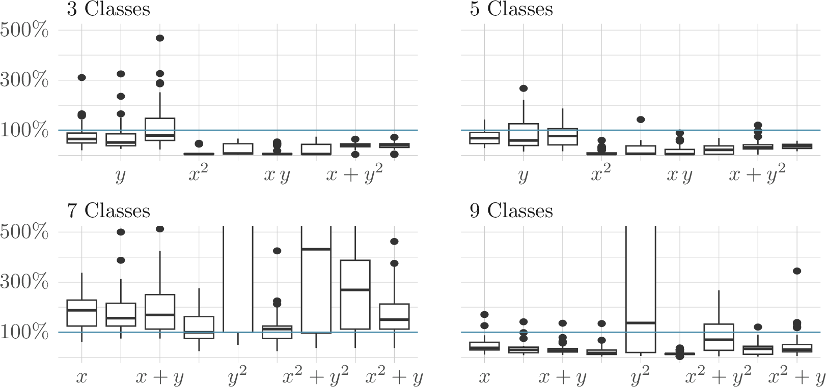 Figure 1: Gurobi relative performance of the tested symmetry-breaking variants (quadratic and linear). The 100\% line is the baseline without the generated breakers. Each panel is split by benchmark class and by the template used to generate the polynomial h.