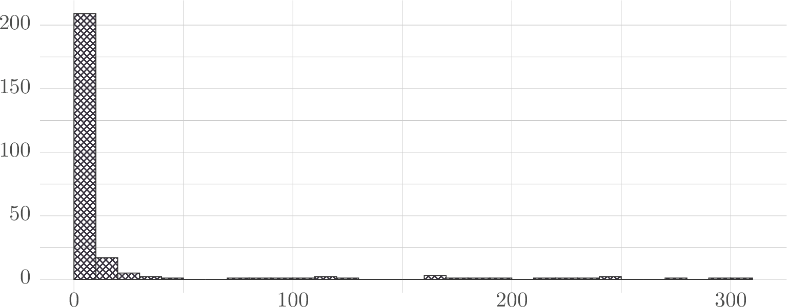 Figure 11: Z3 (tactic smt disabled) count of how many instances finished within which time interval. The intervals have a width of 10 s starting at 0 s. The graph shows only the instances which finished within the time bound of 6 min. In addition there were 37 time-outs.