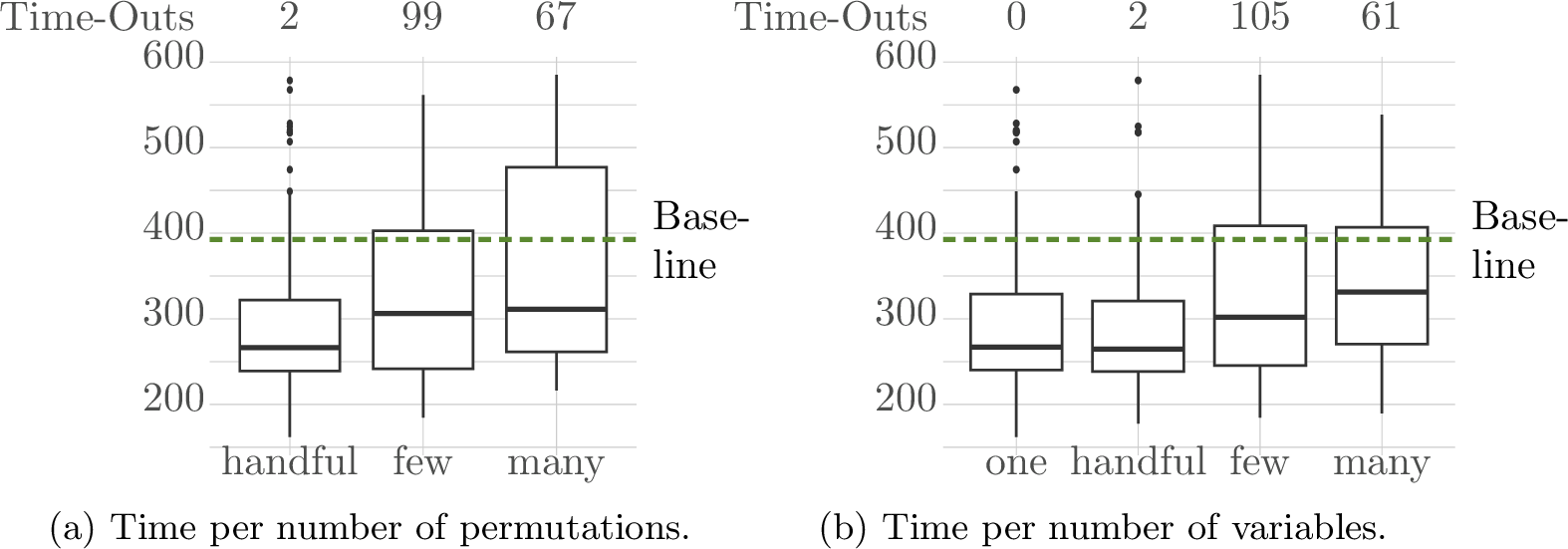 Figure 5: Timings for Z3 experiments (tactic smt enabled) grouped by number of variablesor number of permutations. The times are shown in seconds. The graph considers only the instances which did finish within the time bound of 10 min.