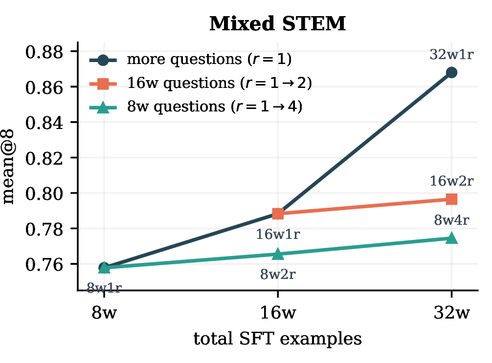 Figure 7: Matched-budget allocation on mixed STEM domains. The ‘more questions (r{=}1)’ series scales the seed-question pool; the other two hold the question set at 8w/16w and raise r. This question-coverage allocation stays strictly above both at every matched budget, and the gap widens with budget.