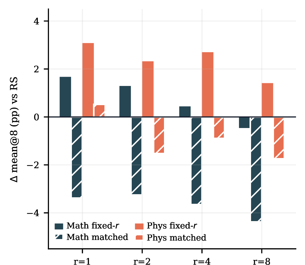 Figure 5: Question synthesis under fixed-response and matched-budget baselines. Solid bars: fixed-r comparison. Hatched bars: matched-budget comparison.