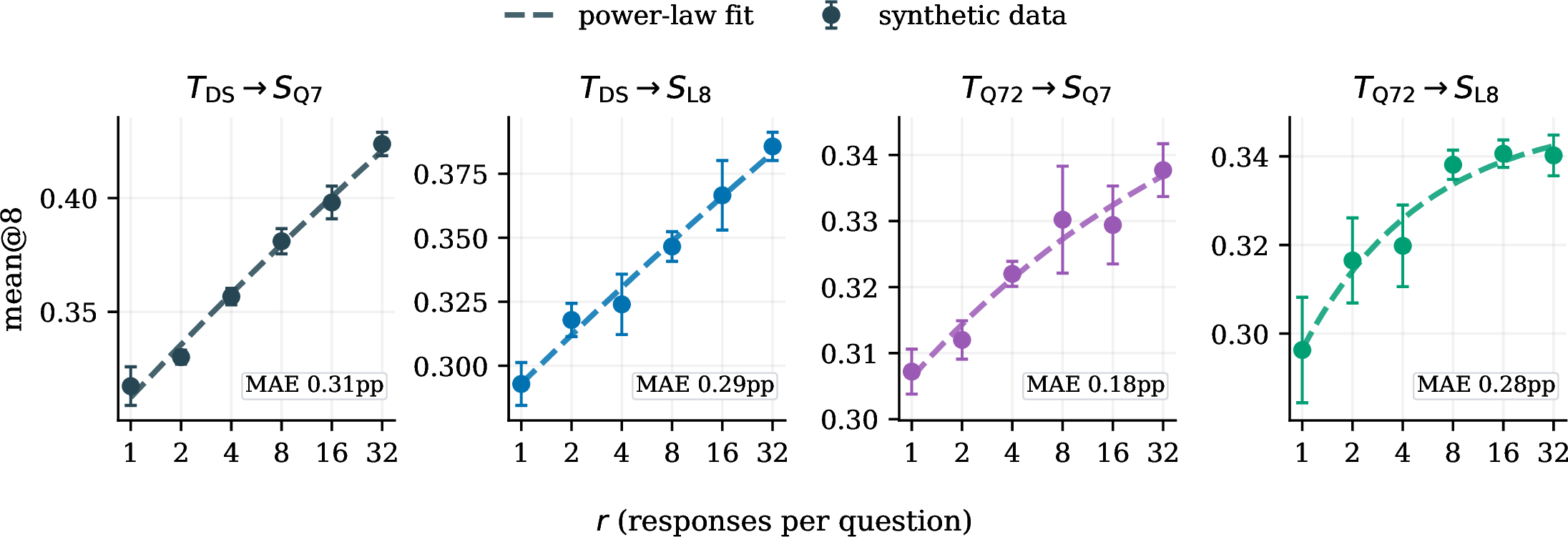 Figure 2: Mathematics RS response-scaling. A single parametric form fits all four teacher–student pairs. Error bars are \pmstd over n{=}3 train seeds. MAE denotes mean absolute error between observed and fitted performance.