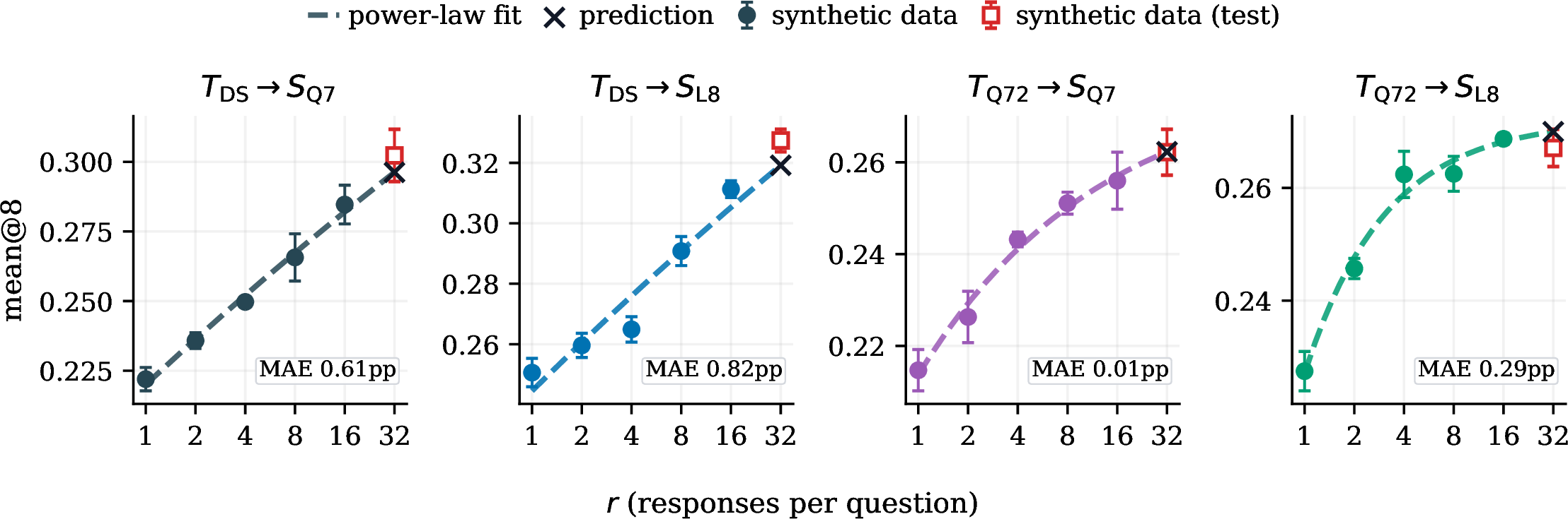 Figure 3: Physics RS response-scaling. We fit on r\le 16 and forward-predict r{=}32, then compare to the observed point. Error bars are \pmstd over n{=}3 train seeds.