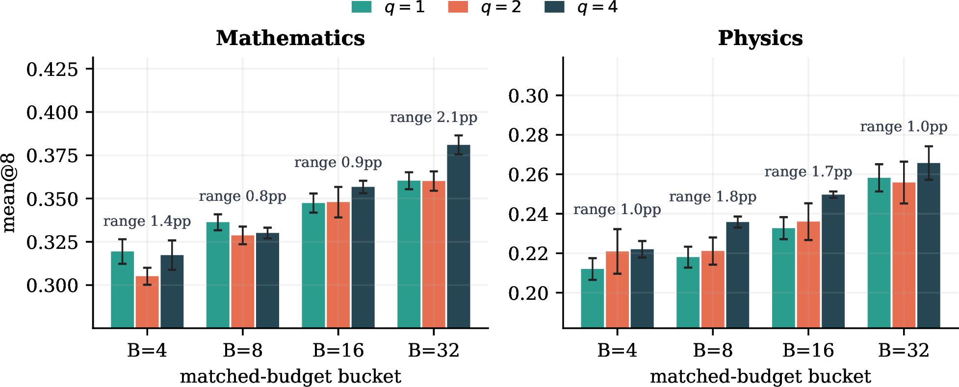 Figure 4: Matched-budget comparison between real-seed SE and response-budget FSS on Mathematics (left) and Physics (right). Within each domain, SE varies the real seed-question subset (q{\in}\{1,2,4\}) and FSS varies the per-question response count r. Each bucket fixes the total SFT-example count by grouping the three allocations that share the same product B{\equiv}q\cdot r. The annotated “range” is the spread across these three allocations within a bucket. Error bars show the standard deviation over n{=}3 train seeds in both domains.