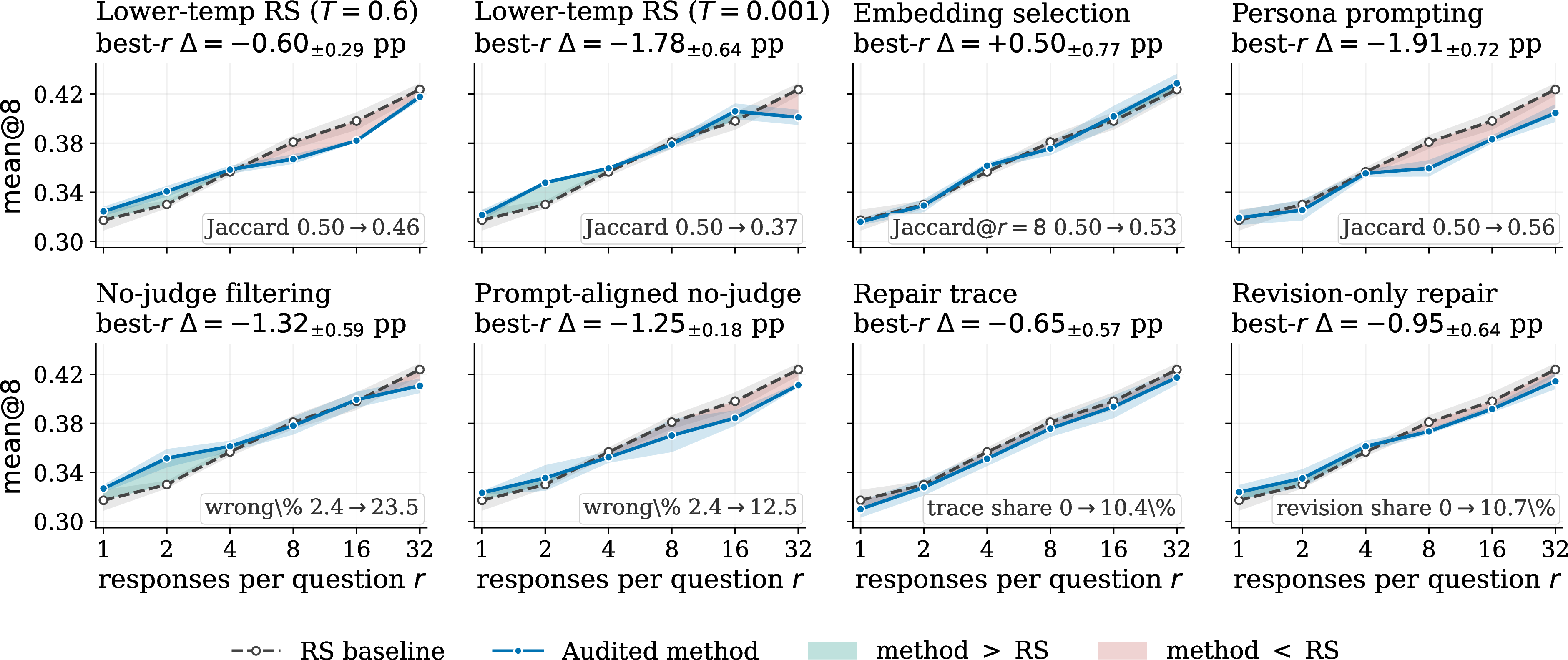 Figure 6: RQ3 audit on Mathematics. Each panel overlays one audited protocol’s r-sweep (blue, averaged over n{=}3 training seeds) on the shared RS baseline (dashed line). Bands show the train-seed standard deviation. Shading between the protocol and RS curves is blue where the protocol exceeds the baseline and red where it falls below. The bottom-right annotation reports the shift in the intrinsic metric from the RS reference to the audited pool (Jaccard distance for diversity protocols, wrong-response % for filter ablations, rewrite share for trace-rewrite variants). Each protocol shifts its targeted intrinsic metric, yet none yields a stable gain at its best r.