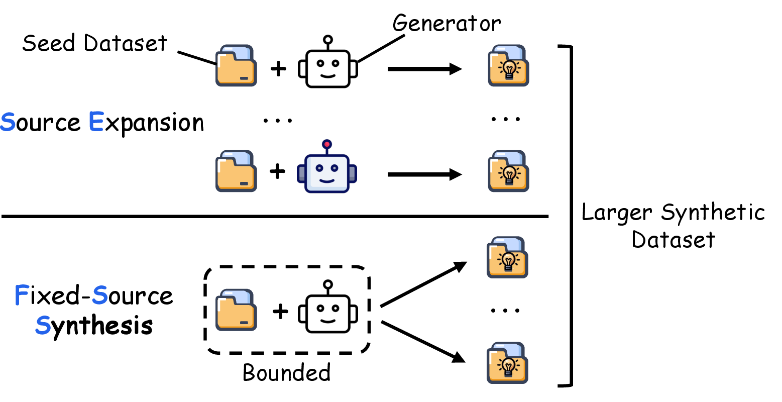 Figure 1: Two routes for scaling synthetic data. Source Expansion (SE) enlarges the information sources (the seed set and generator), while Fixed-Source Synthesis (FSS) holds the source fixed and scales only the generation budget.