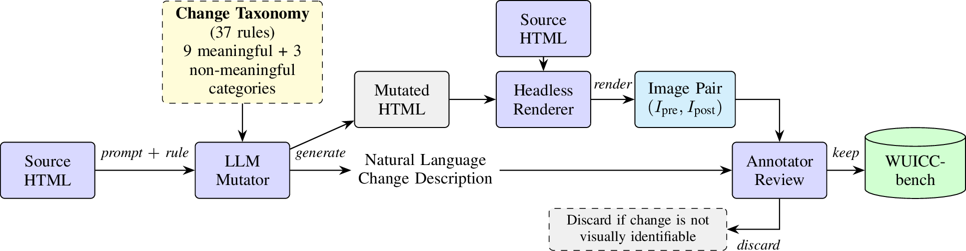 Figure 2: WUICC-bench data generation pipeline. A controlled LLM-driven mutator edits the source HTML by applying exactly one change sampled from a 37-rule taxonomy. The original and mutated HTML are rendered into an image pair and paired with a natural language caption generated by the LLM to describe the applied change. Human annotators discard any sample whose caption does not completely and accurately describe the change visible in the rendered image pair.