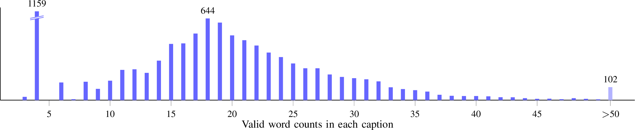 Figure 3: Distribution of valid word counts per caption in WUICC-bench. Words beyond 50 are aggregated, and the four-word bar is truncated for readability.