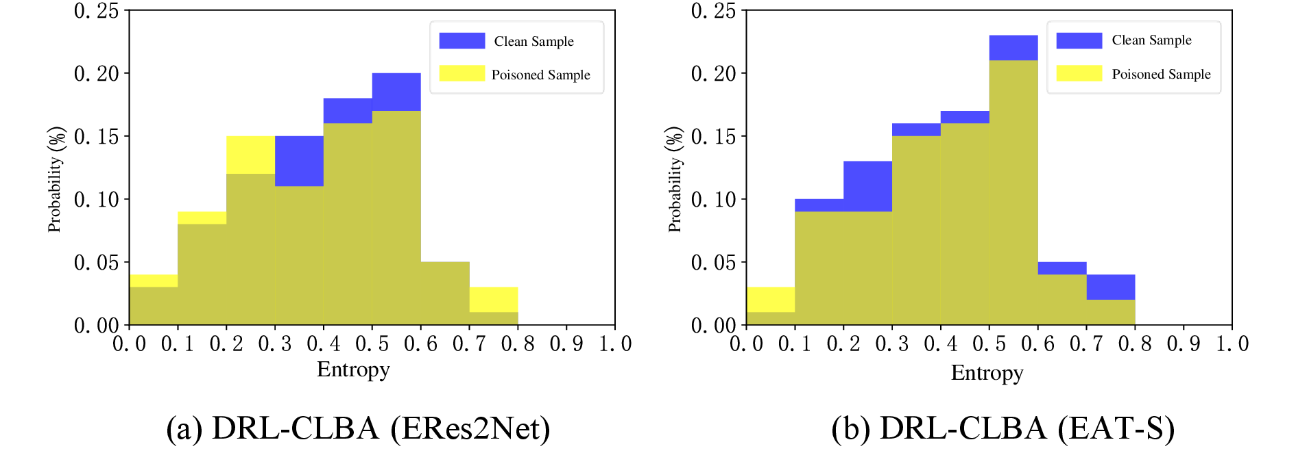 Figure 8: Resistance of DRL-CLBA to STRIP defenses.