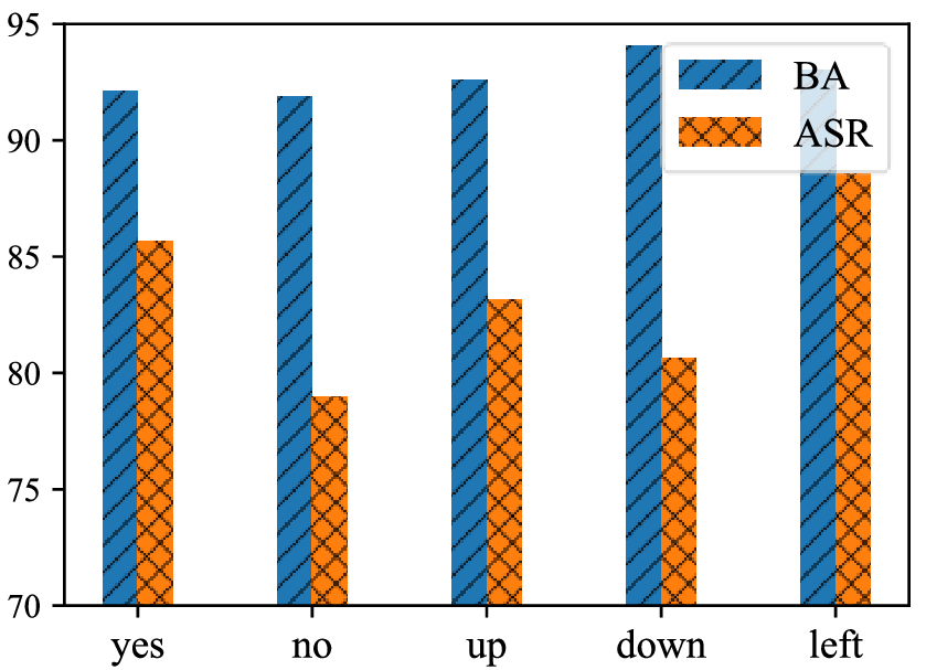 Figure 5: Impact of different target labels on DRL-CLBA