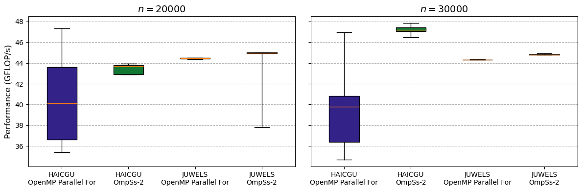 Figure 5: Box-and-whisker plots (five-number summary: min, first quartile, median, third quartile, and max) of performance.