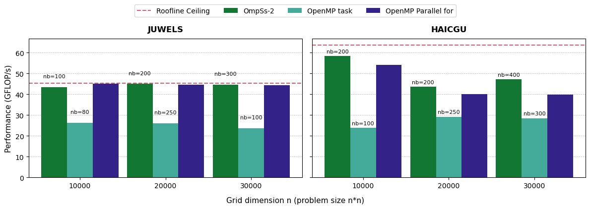 Figure 4: Performance (median) of red-black Gauss-Seidel with varying matrix size, 100 iterations are taken.