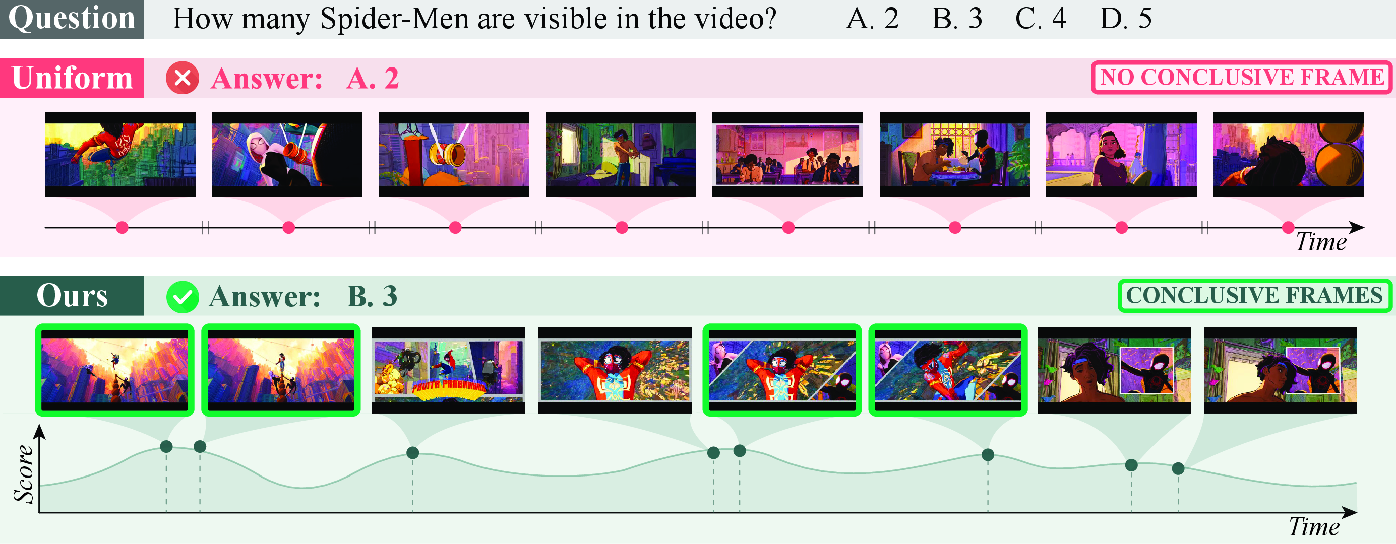 Figure 4: Qualitative comparison of uniform sampling and our ReQuest selector. ReQuest selects question-relevant moments and preserves conclusive evidence frames for correct counting.