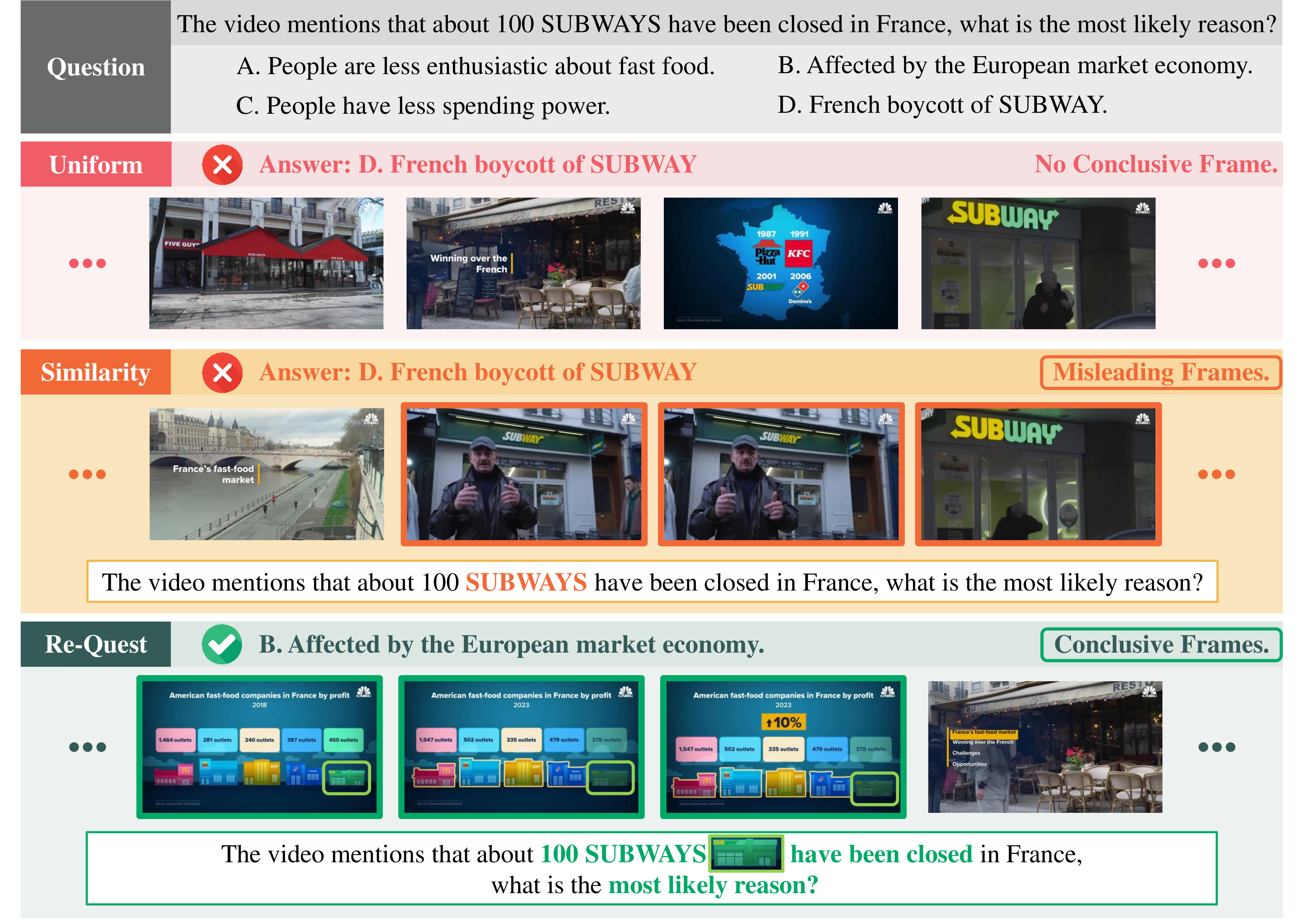 Figure 5: Qualitative comparison of uniform sampling, cosine similarity, and our ReQuest selector. Uniform sampling misses crucial evidence due to sparse fixed-interval selection, while cosine similarity over-focuses on lexical matches such as SUBWAY and France. In contrast, ReQuest retrieves the economically informative frames needed to identify the cause of the store closures, leading to the correct answer.