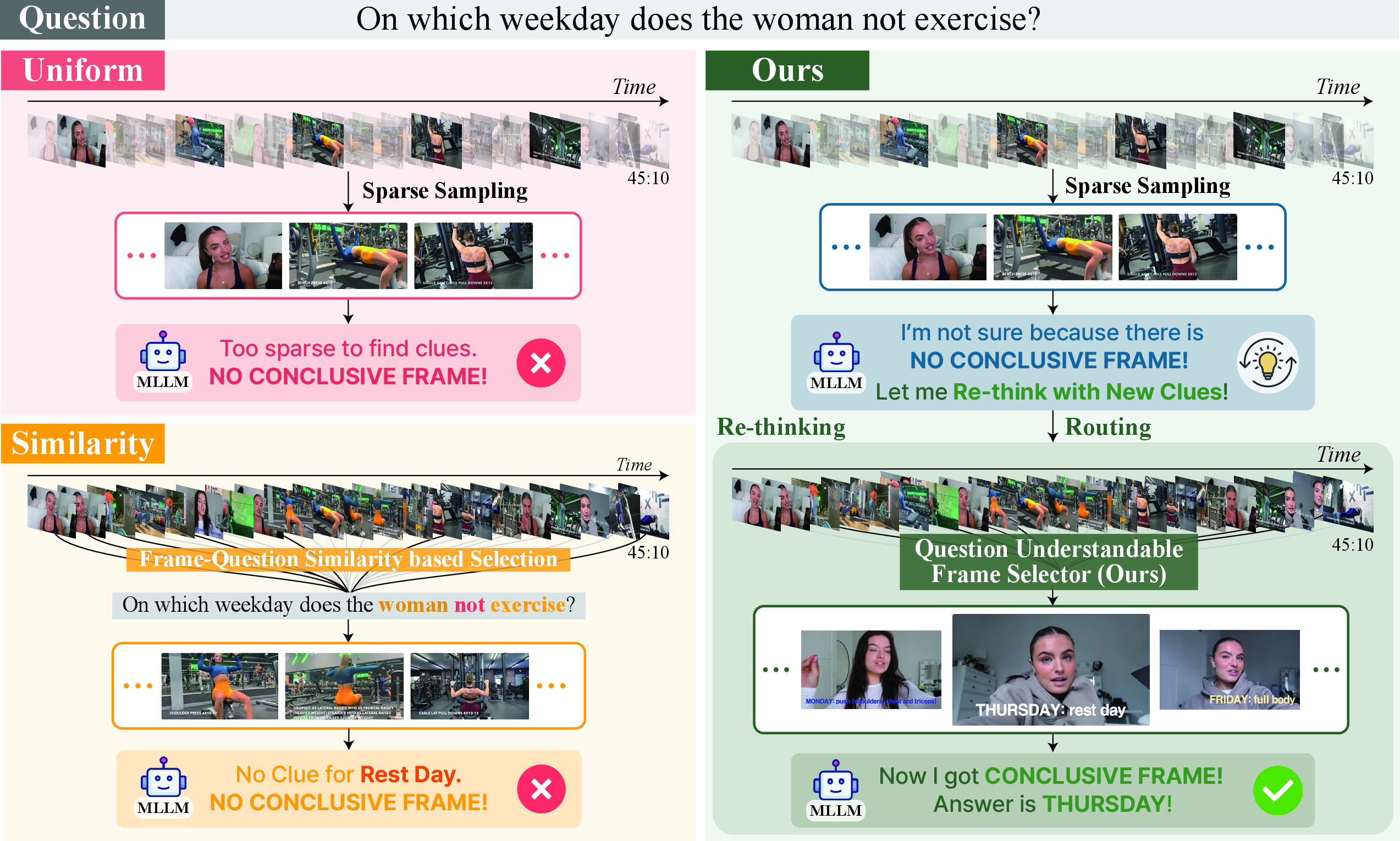 Figure 1: Overview of selector dynamics across different video reasoning approaches. Uniform sampling selects frames at fixed intervals under a limited token budget, often missing decisive evidence. Similarity-based selectors rely solely on frame–question cosine similarity and thus struggle when key objects relevant to the answer do not explicitly appear in the question. In contrast, our question-aware keyframe selection framework performs an additional re-thinking step when no decisive evidence frame is identified, enabling global exploration of the entire video and allowing the model to uncover informative frames that existing methods overlook, ultimately yielding more reliable reasoning over long videos.