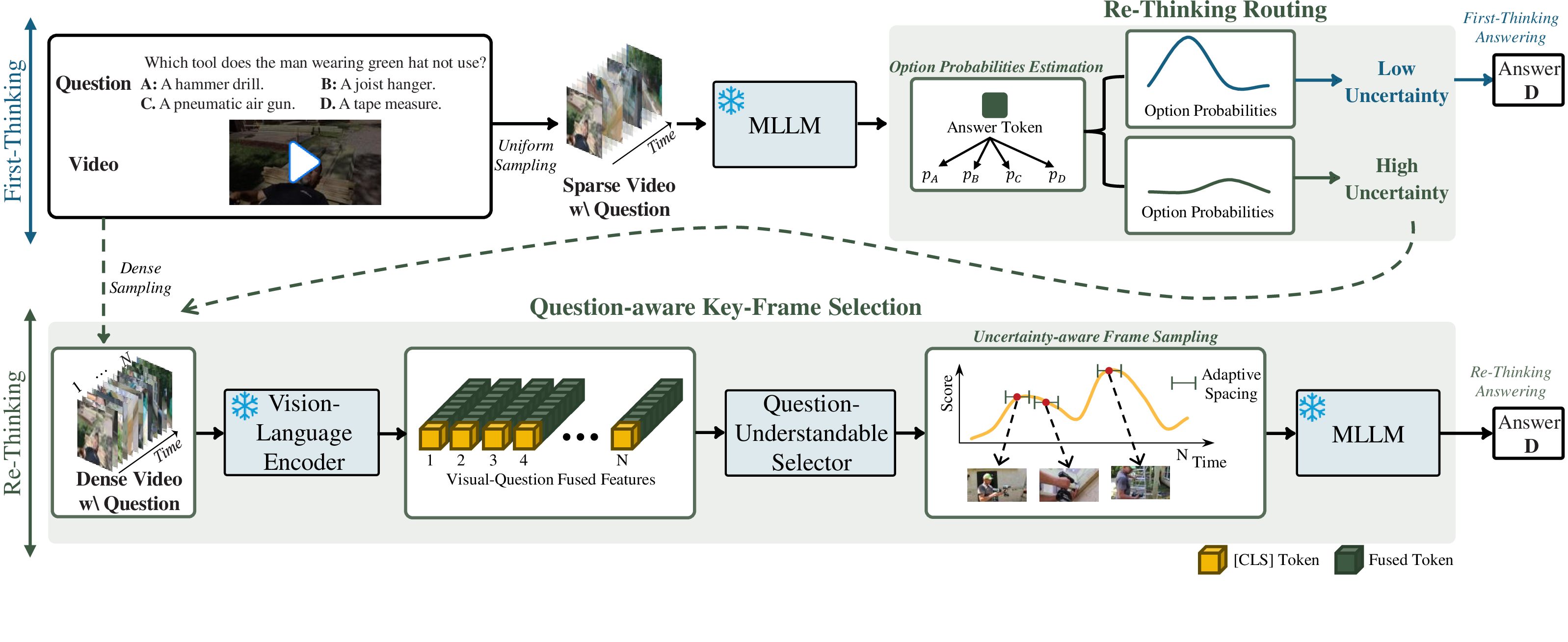 Figure 2: Overview of the proposed framework. We address long-form video reasoning by uncertainty-guided routing and lightweight question-aware frame selection. Uniformly sampled frames are processed by an MLLM to estimate prediction entropy. The uncertainty signal determines whether the model directly outputs the answer or enters a re-thinking stage. In the re-thinking stage, a context-aware frame selector jointly encodes visual frames and question tokens to produce question-conditioned important scores. These scores are fused with the initial entropy and used by an adaptive NMS-based sampling strategy to select informative and non-redundant keyframes. The selected frames are then fed back into the MLLM for refined reasoning.