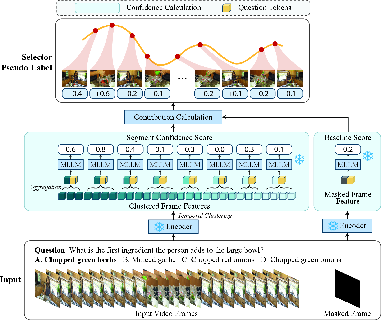 Figure 3: Proposed pseudo-labeling pipeline. We cluster video frames into segment-level groups and query the MLLM with each segment to obtain the predicted probability of the correct answer. We then compute a baseline probability using a fully-masked visual input. By subtracting this baseline from the segment-level probability, we estimate a visual-grounded contribution score that mitigates text-prior bias. Each contribution score is used as a supervision signal for training the selector.